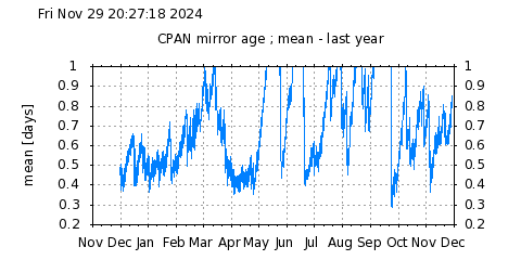 mean-year