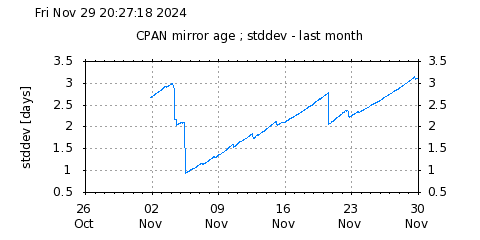 stddev-month